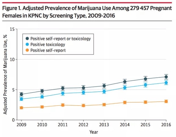 Adjusted Prevalence of Marijuana Use