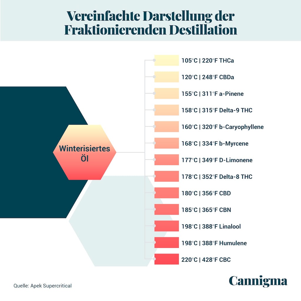 fraktionierte Destillation