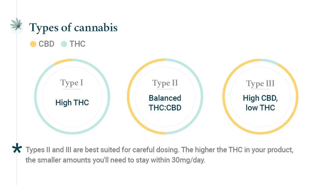 Pick a cannabis strain tool