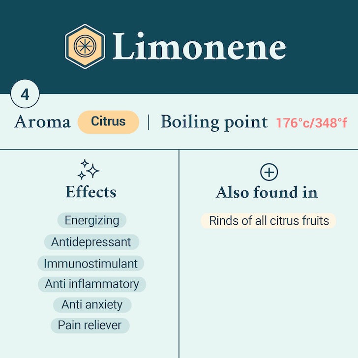 Limonene terpene card