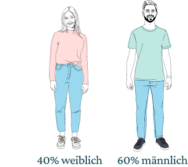 Geschlechtsverteilung
